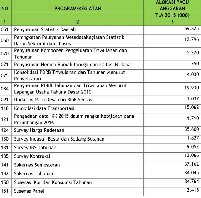Tabel 2. Alokasi Pagu Anggaran  Penyediaan dan Pelayanan  Informasi Statsitik BPS  Kabupaten Mandailing Natal Tahun 2015 