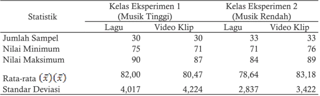 Tabel 3. Hasil Postes Statistik