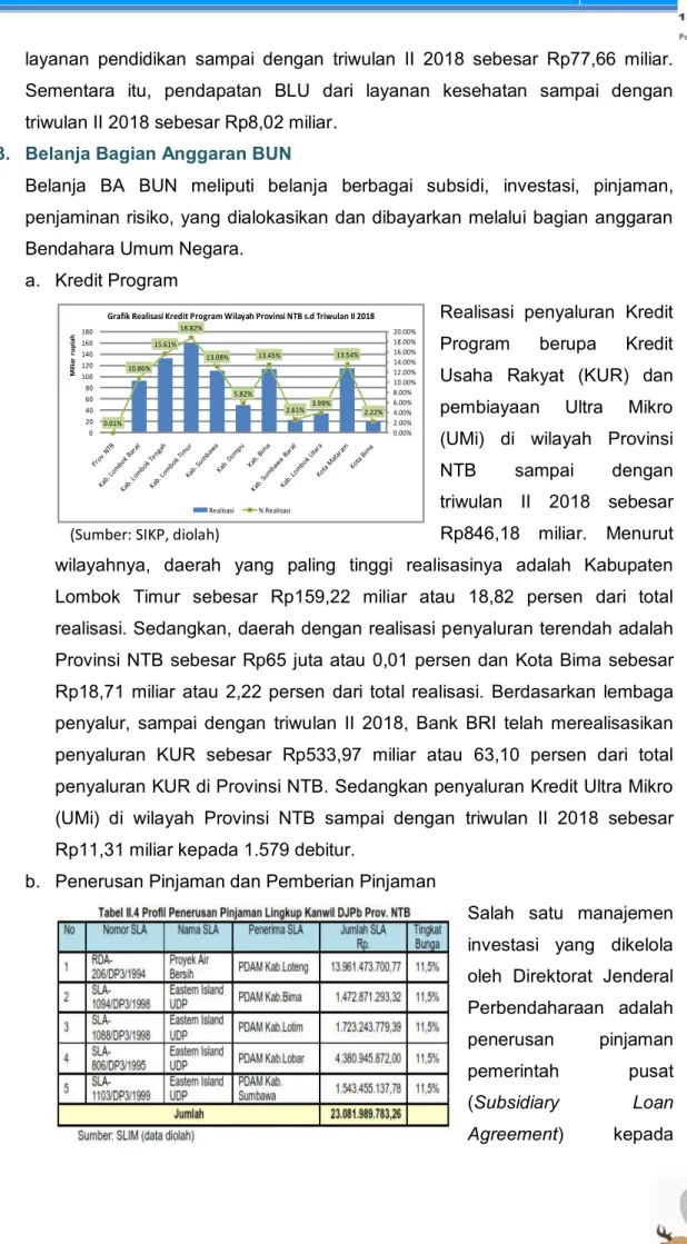 Grafik Realisasi Kredit Program Wilayah Provinsi NTB s.d Triwulan II 2018