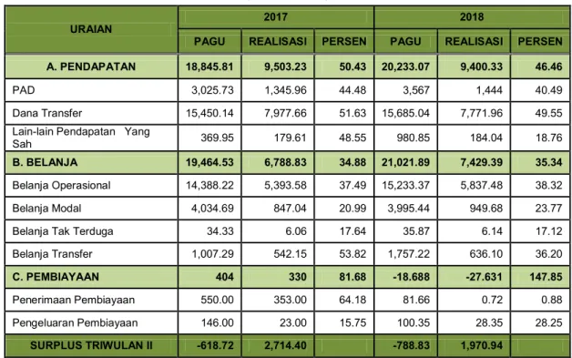 Tabel III.1 Realisasi APBD Triwulan II Tahun 2017 dan 2018  (dalam miliar Rp) 