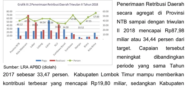 Grafik III.1 Penerimaan Pajak Daerah Triwulan II Tahun 2018