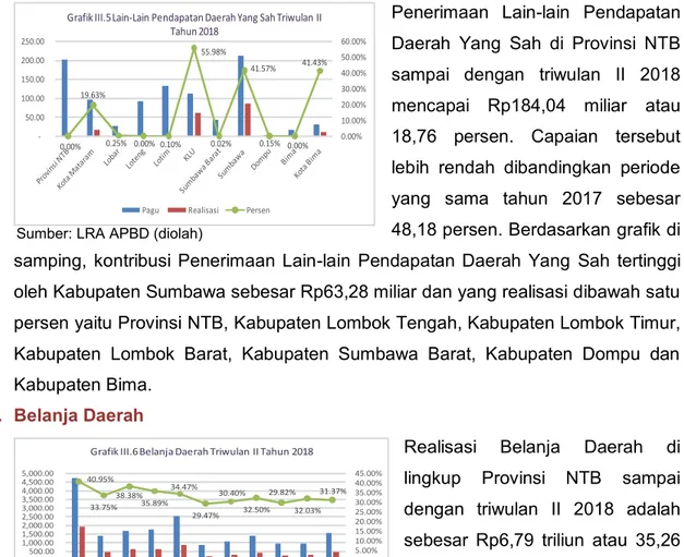 Grafik III.5 Lain-Lain Pendapatan Daerah Yang Sah Triwulan II  Tahun 2018