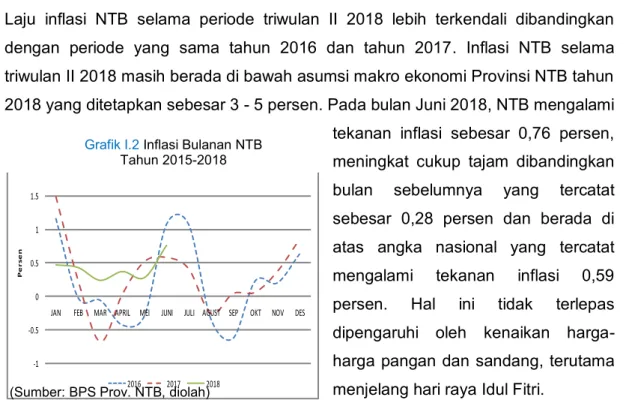 Grafik I.2 Inflasi Bulanan NTB  Tahun 2015-2018 