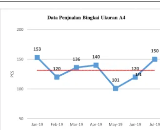 Gambar 3. Grafik Penjualan Bingkai Ukuran A4  Dari  data  tersebut  menunjukan  bahwa,  penjualan  bingkai ukuran A4 mempunyai kecenderungan (trend)  mendatar  dengan  jumlah  penjualan  rata-rata  berada  pada  131  pcs  dalam  rentang  waktu  januari  20