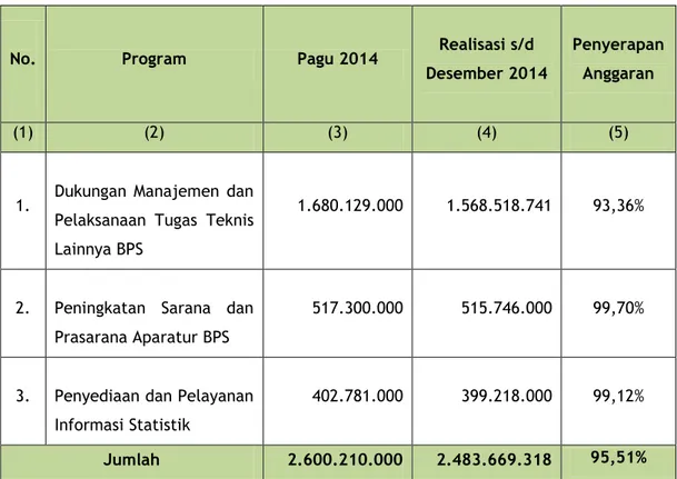Tabel 1. Gambaran Pagu Tahun 2014 dan 2015 BPS Kabupaten Padang Lawas 