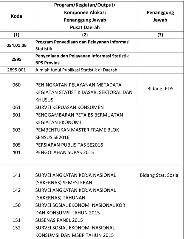 Tabel 3 Rencana Aktivitas Program PPIS BPS Kabupaten Padang Lawas  Tahun Anggaran 2015  Kode  Program/Kegiatan/Output/ Komponen Alokasi  Penanggung Jawab  Pusat Daerah  Penanggung Jawab  (1)  (2)  (3) 