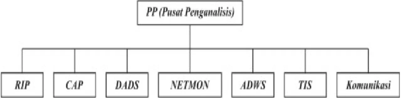 Gambar 1. Hierarki Prosesor pada Pusat Penganalisis 