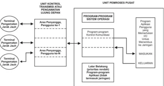 Gambar  2. Hubungan antara program-program pengguna  dan kontrol komunikasi 