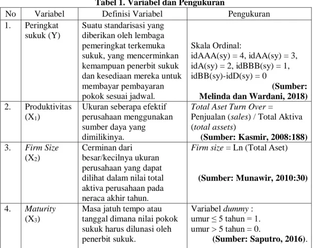 Tabel 1. Variabel dan Pengukuran 
