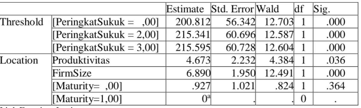 Tabel 7. Parameter Estimates 