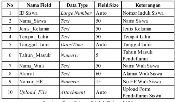 Tabel 1 Struktur Tabel Data Siswa