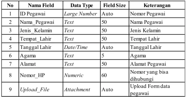 Tabel 2 Struktur Tabel Data Pegawai
