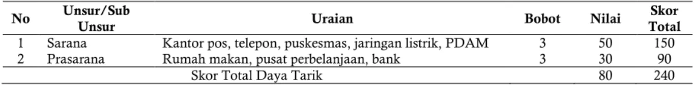Tabel 5. Penilaian Sarana dan Prasarana Penunjang Pulau Maratua  No  Unsur/Sub 
