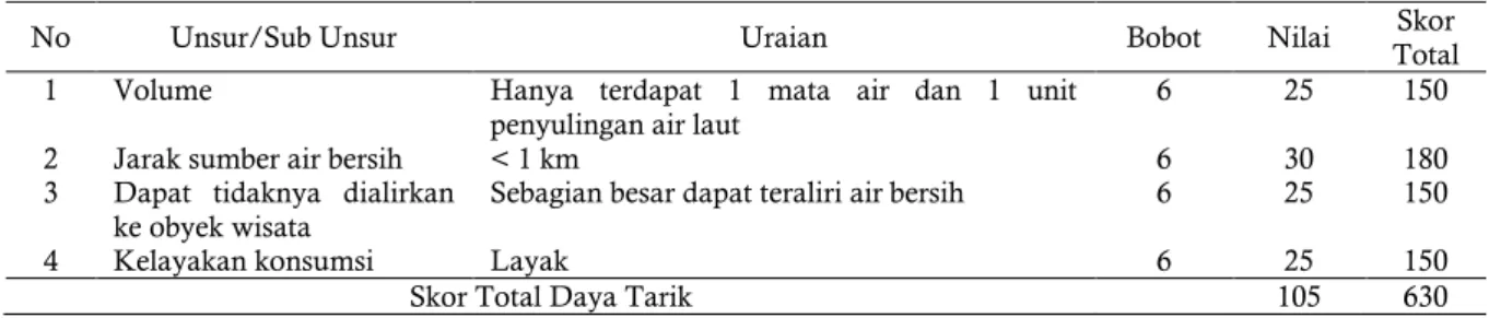 Tabel 6. Penilaian Ketersediaan Air Bersih Pulau Maratua 