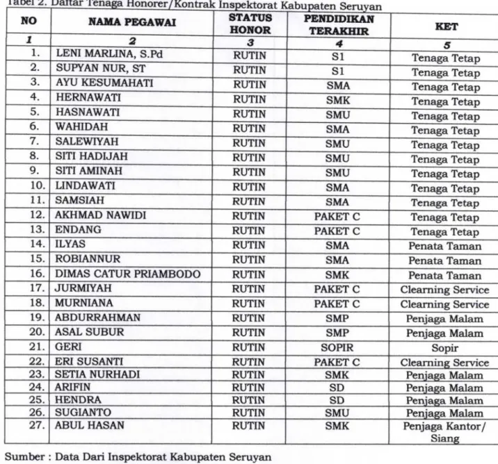 Tabel  2.  Dattar Honorer Kontrak