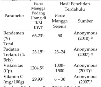 Tabel  1.  Perbandingan  hasil  uji  kualitas  puree  mangga  podang  urang  dengan  puree  mangga lainnya  Parameter  Puree  Mangga Podang  Urang di  IKM  KWT  Hasil Penelitian Terdahulu Puree Mangga Sejenis  Sumber  Rendemen  (%)  66,23 1) 50  Anonymous 