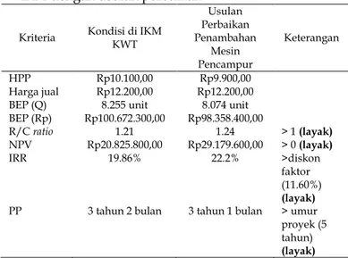 Tabel  3.  Ringkasan  perhitungan  biaya  produki  puree  mangga  podang  urang  usulan perbaikan 