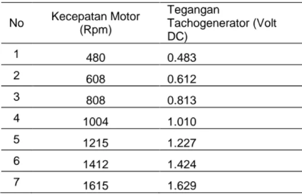 Tabel 3. Hasil Input/Output Tachogenerator   No  Kecepatan Motor  (Rpm)  Tegangan  Tachogenerator (Volt  DC)  1  480  0.483  2  608  0.612  3  808  0.813  4  1004  1.010  5  1215  1.227  6  1412  1.424  7  1615  1.629 