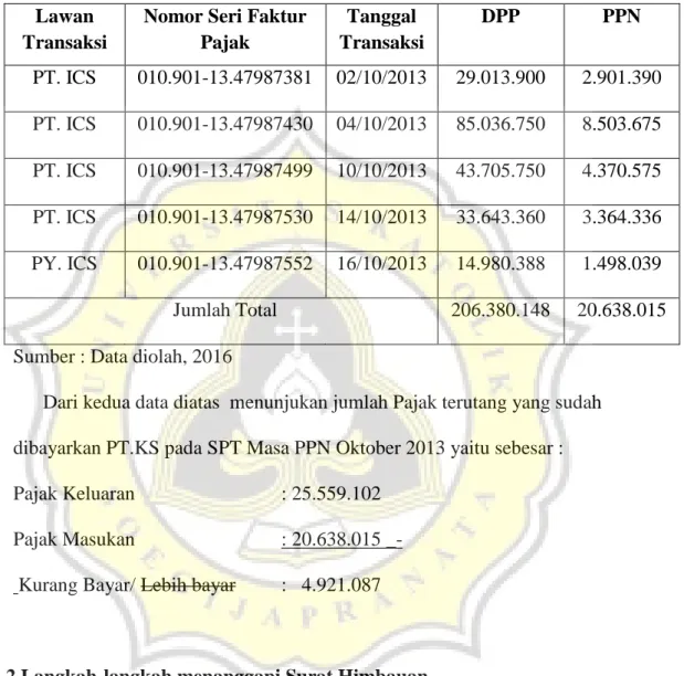 Tabel 4.2 Pajak Masukan Oktober 2013 PT. KS  Lawan 