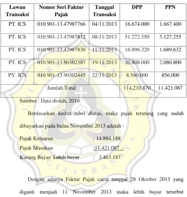 Tabel 4.6 Pajak Masukan November 2013 PT. KS  Lawan 