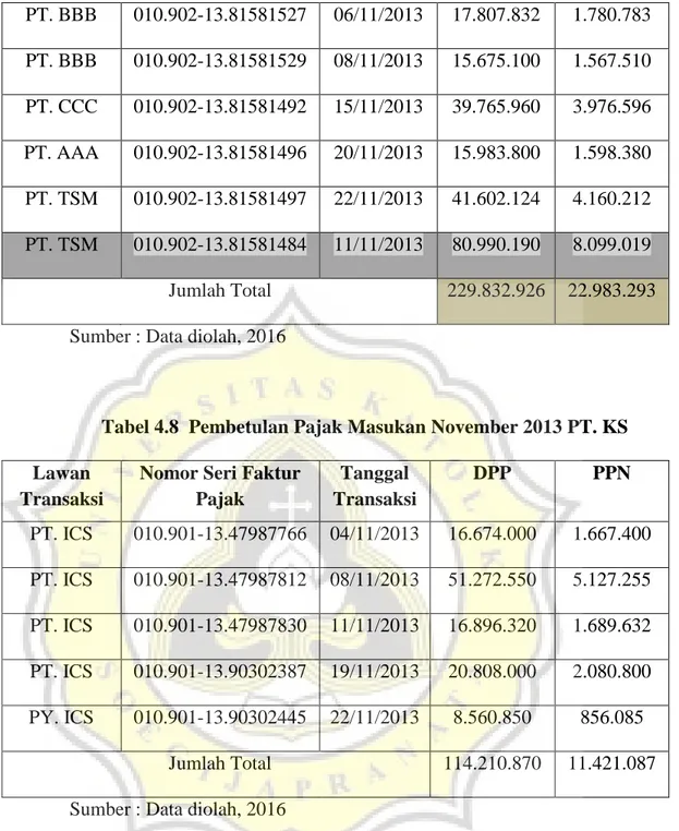 Tabel 4.8  Pembetulan Pajak Masukan November 2013 PT. KS  Lawan 