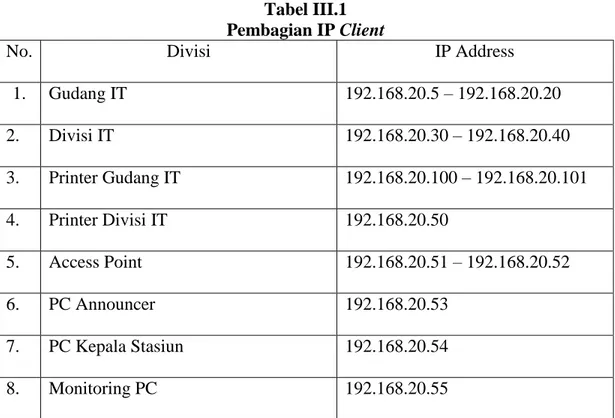 Tabel III.1  Pembagian IP Client 