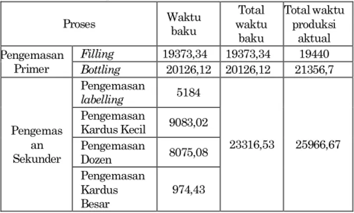 Tabel 2. Perbandingan Waktu Baku dengan Waktu Baku  Produksi Aktual per 1 Batch 