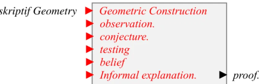 Gambar 6: Peran teknologi dalam proses pembuktian berada pada kegiatan geometric  contruction, observation, conjecture, testing, belief, informal explanation 