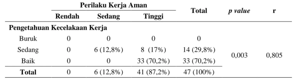 Tabel  3.  Analisis  Bivariat  Korelasi  Pengetahuan  Tentang  Kecelakaan  Kerja  Terhadap  Perilaku Kerja Aman 