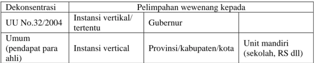 Tabel 3.4.1.a : Klasifikasi desentralisasi dan dekonsentrasi  Pendapat Pola  hubungan 