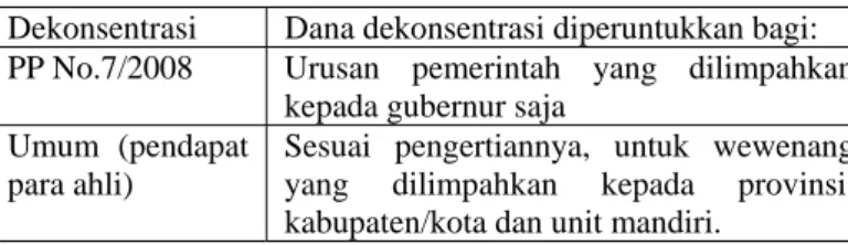 Tabel 3.4.1.c:  Pendanaan dekonsentrasi 