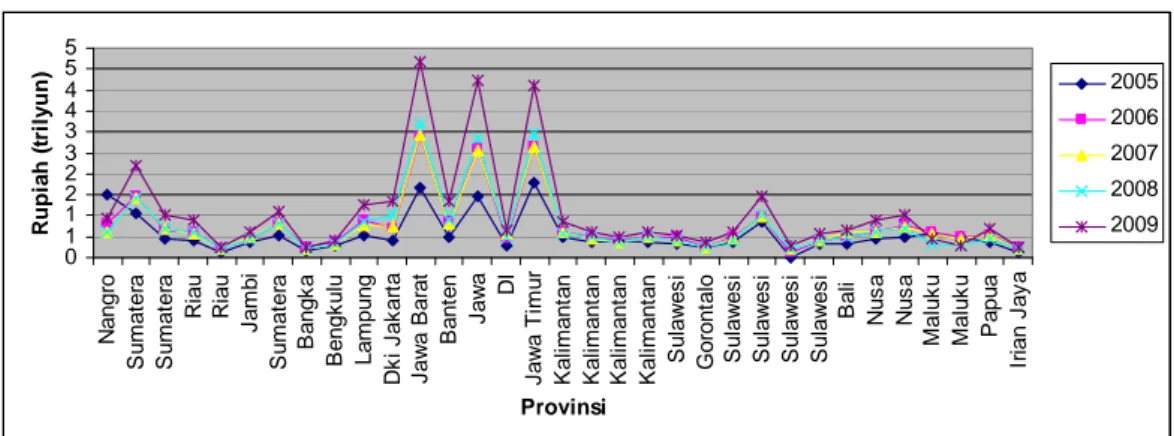 Grafik :3.6.1: Alokasi dana dekonsentrasi per provinsi  Sumber: DJPK setelah diolah 