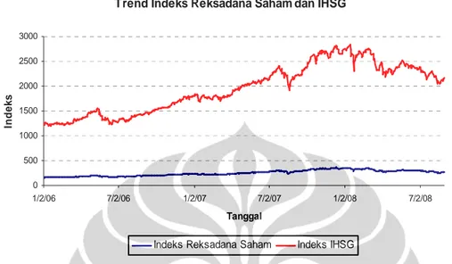 Gambar 1.1 Trend Indeks Reksadana Saham dan IHSG periode 2006-2008  Trend Indeks Reksadana Saham dan IHSG