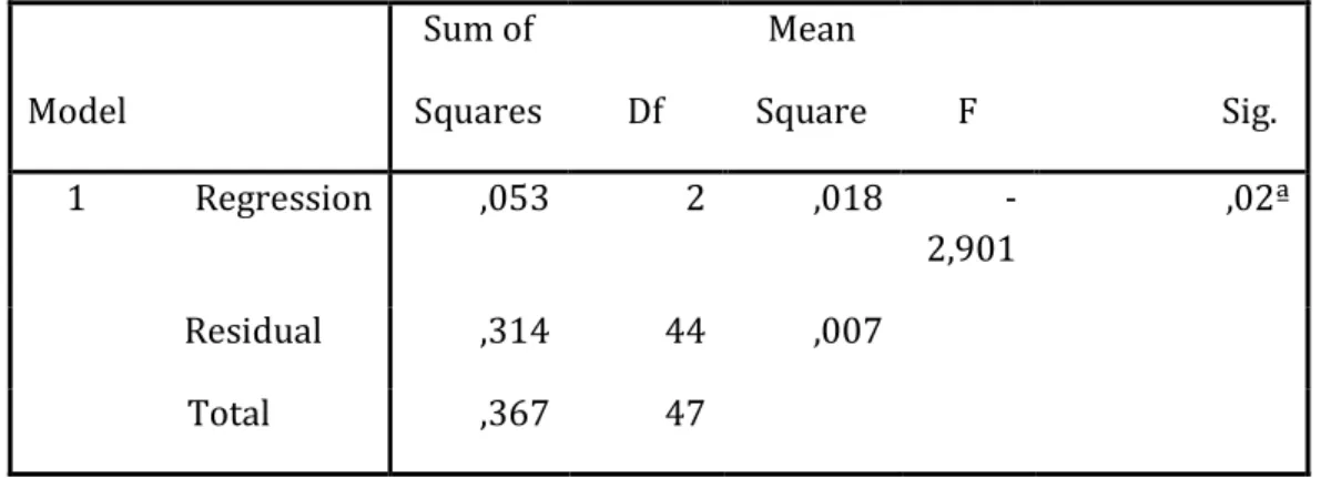 Tabel 3. Hasil Pengujian Hipotesis F (Uji Simultan)  ANOVA  Model  Sum of  Squares  Df  Mean  Square  F                     Sig