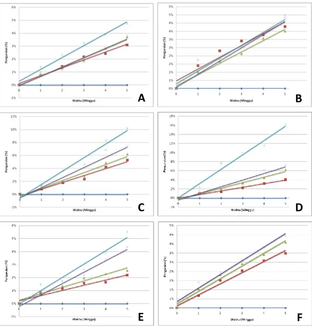 Gambar  1.  Profil  laju  penguraian  filem  plastik  campuran  plastik  sintetik  dan  biopolimer  pada  berbagai  perbandingan  dalam  berbagai  media  pengujian  (A)  PS  dan  P(3HB)  dalam  air  suling  (B)  PS  dan  P(3HB)  dalam  larutan  pH  4  (C) 