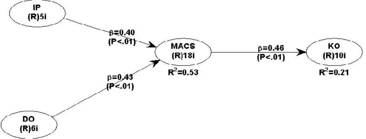 Tabel 6. Model fit indices and P values  APC=0.431, P<0.001 