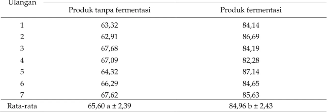 Tabel  2.    Hasil  analisis  nilai  kecernaan  protein  kasar  campuran  bungkil  inti  sawit  (80%) dan dedak padi (20%) untuk produk ferementasi dan tanpa fermentasi   