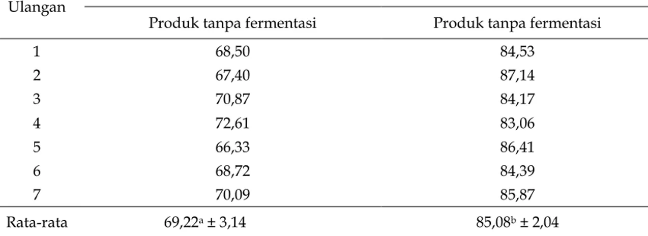 Tabel 3.    Hasil analisis nilai kecernaan lemak kasar campuran bungkil inti sawit (80%)  dan dedak padi (20%) untuk produk ferementasi dan tanpa fermentasi 