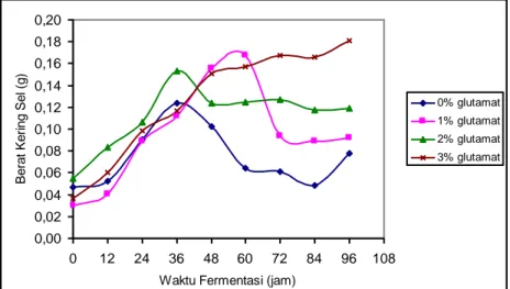 Gambar  5  Berat  kering  sel  pada  media  fermentasi  dengan  berbagai  konsentrasi  asam  L- L-glutamat  0,920,940,960,981,001,021,041,061,08 0 12 24 36 48 60 72 84 96 108