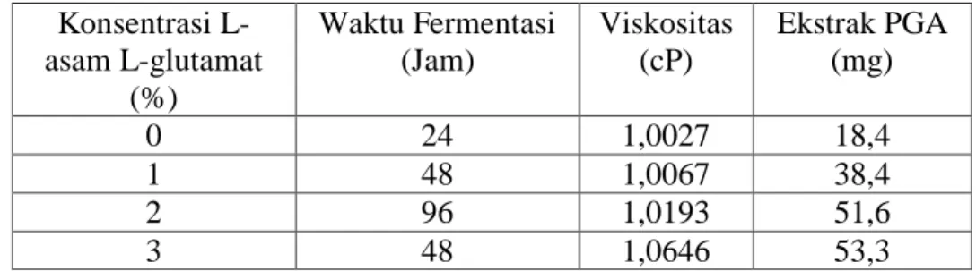 Tabel  1  Nilai  viskositas  dan  perolehan  ekstrak  PGA  pada  berbagai  konsentrasi  asam  L- L-glutamat dalam media fermentasi 