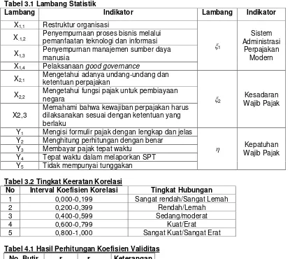 Tabel 4.1 Hasil Perhitungan Koefisien Validitas 