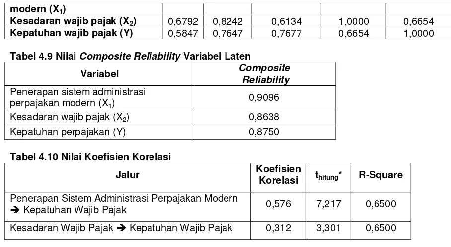 Tabel 4.9 Nilai Composite Reliability Variabel Laten 