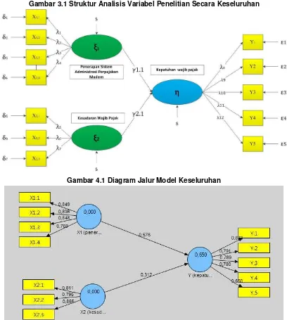Gambar 3.1 Struktur Analisis Variabel Penelitian Secara Keseluruhan 