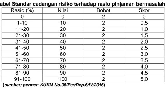 Tabel Standar cadangan risiko terhadap rasio pinjaman bermasalah 