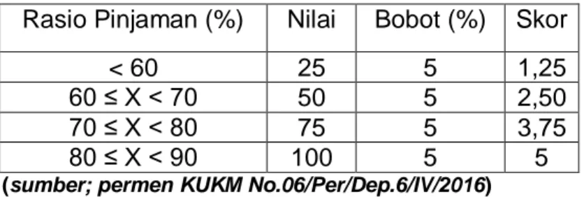Tabel Standar perhitungan rasio kas terhadap kewajiban lancar  Rasio Kas (%)  Nilai   Bobot (%)  Skor  
