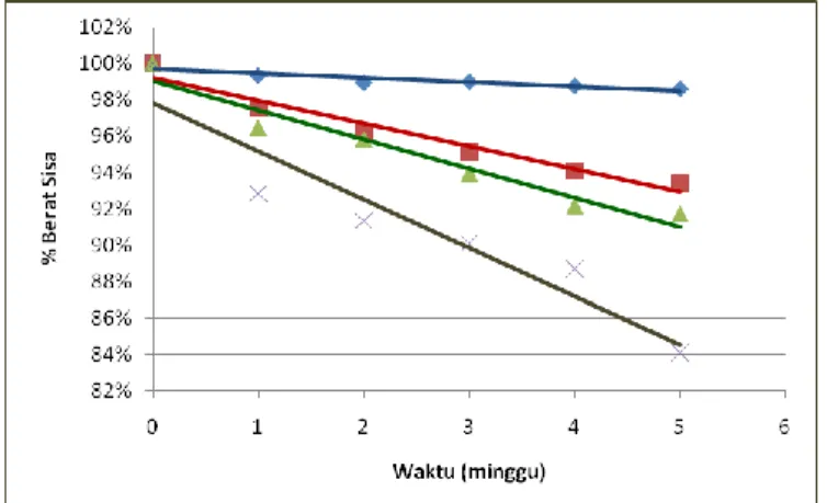 Gambar  2.  Profil    laju  biodegradasi  filem  plastik  PS  dan  P(3HB-ko-3HV)  pada  berbagai   perbandingan dalam media lumpur