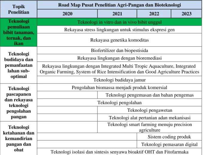 Tabel 2. Roadmap topik penelitian Pusat Penelitian Agri-Pangan dan Bioteknologi, Institut  Teknologi Sepuluh Nopember (ITS) Surabaya 
