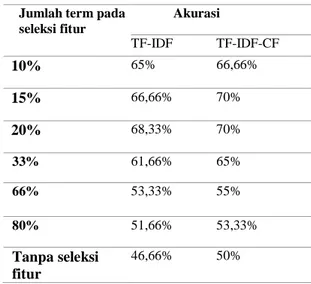 Tabel 8. Perbandingan akurasi menggunakan TF-IDF dan  TF-IDF-CF 