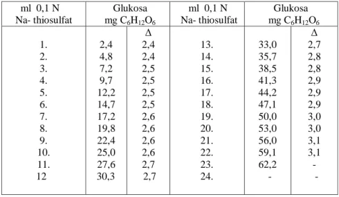 Tabel 1.   Penentuan Glukosa dalam Suatu Bahan dengan Metode Luff  Schoorl                ml  0,1 N     Na- thiosulfat    Glukosa      mg C 6 H 12 O 6      ml  0,1 N    Na- thiosulfat  Glukosa        mg C6H12 O 6 1