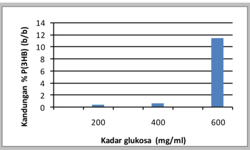 Gambar 3.   Kurva Hubungan Kandungan  P(3HB) (b/b %) dengan Kadar Glukosa   (mg/mL) 